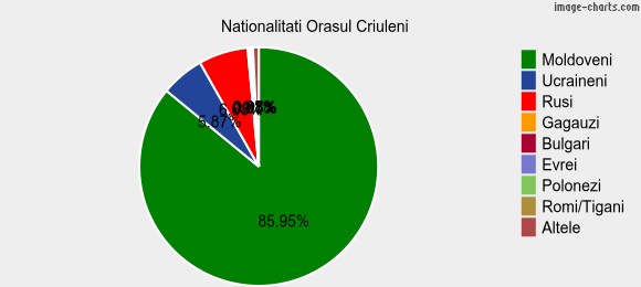 Nationalitati Orasul Criuleni
